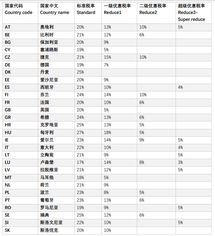 一张图看懂欧洲的税率